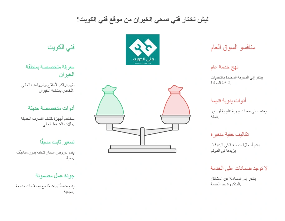 ليش تختار فني صحي الخيران من موقع فني الكويت؟