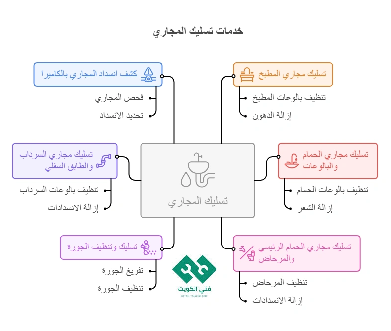 خدمات تسليك مجاري الاحمدي التي نقدمها